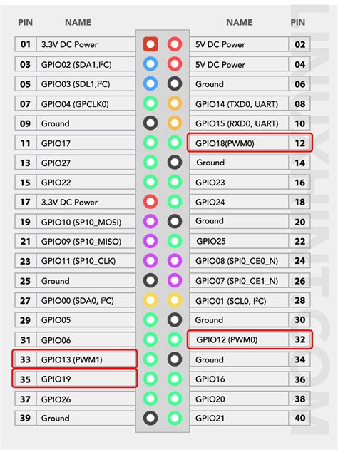 Raspberry Pi 4 GPIO Pinout – Linux Consultant