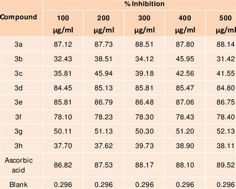 Antioxidant activity of oxadiazole derivatives | Download Table