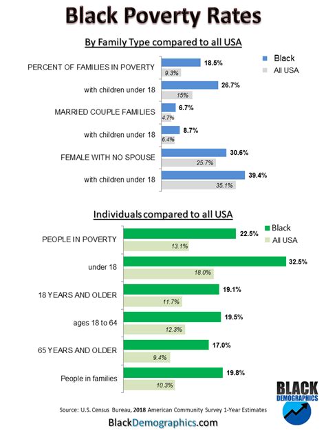 POVERTY - BlackDemographics.com