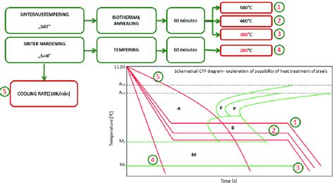 The scheme of heat treatments on a TTT diagram [12] | Download ...