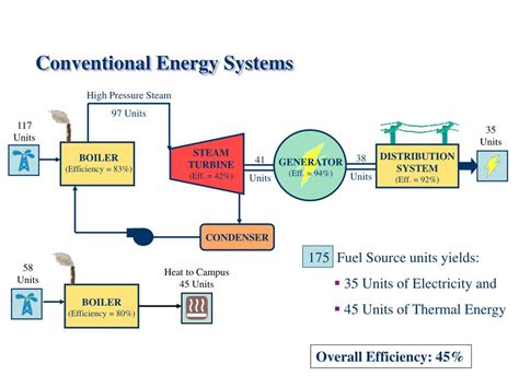 PPT - Conventional Energy Systems PowerPoint Presentation, free download - ID:6384234