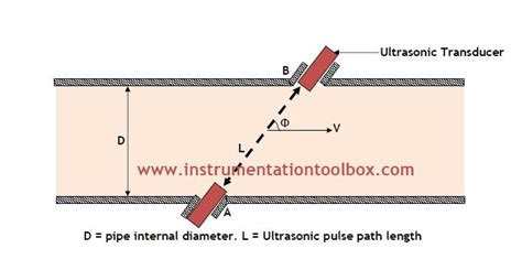 Ultrasonic Flow Meters – Operating principle ~ Learning Instrumentation And Control Engineering