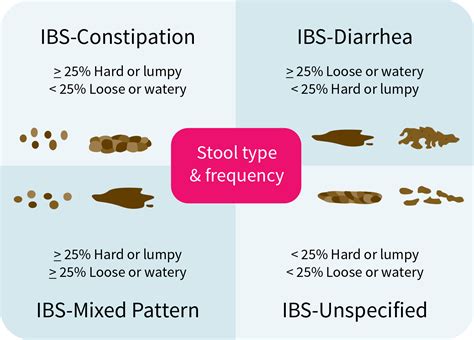 Ibs Stool