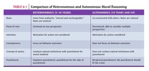 Moral Reasoning - Develop Across lifespan