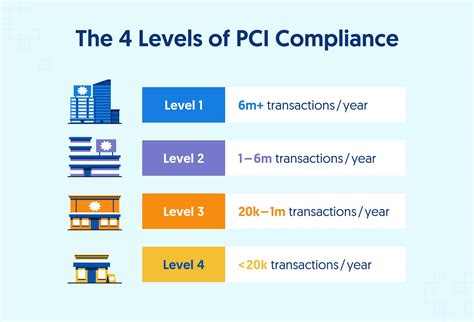 The 4 PCI Compliance Levels Explained