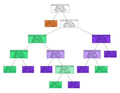 Visualize a Decision Tree in 4 Ways with Scikit-Learn and Python | MLJAR