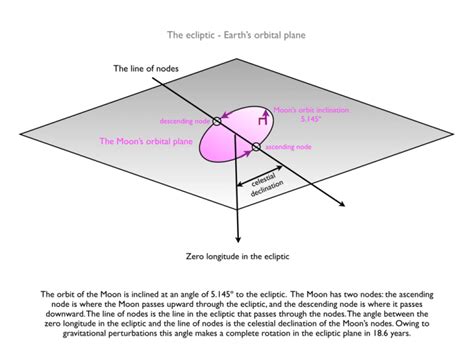 The ecliptic - Earth's orbital plane