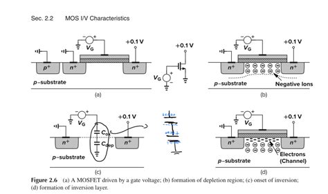 semiconductors - Depletion Region Capacitance in MOSFET - Electrical ...