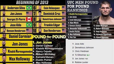 UFC Pound-For-Pound Rankings: All You Need To Know About The P4P Ranking System - The SportsRush