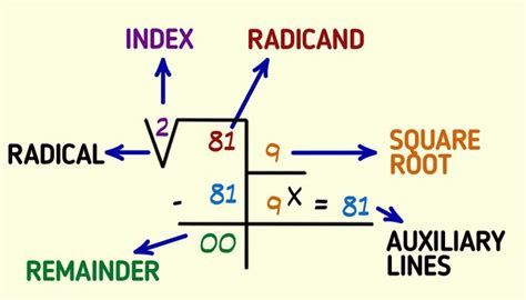 How to Calculate a Square Root by Hand / 5-Minute Crafts