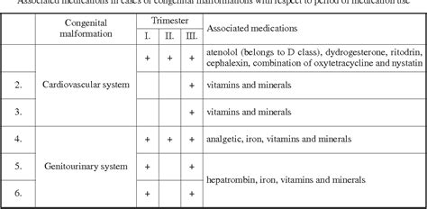 Table 2 from The effects of benzodiazepines in pregnancy. | Semantic Scholar