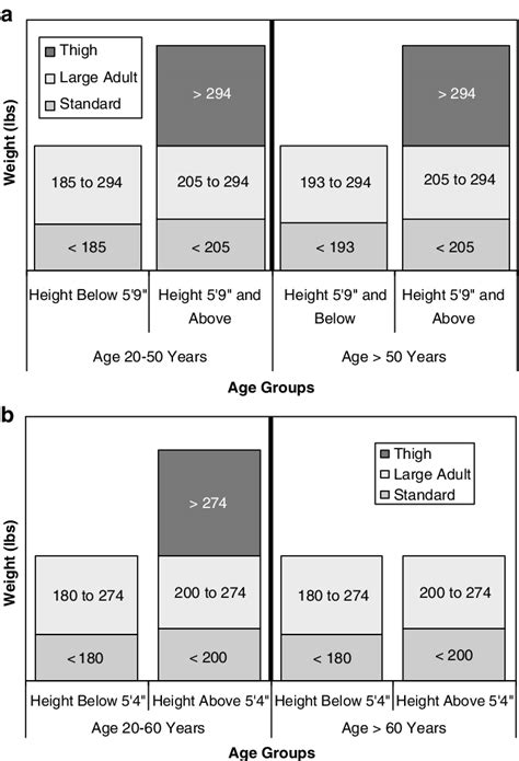 (a) Recommended adult blood pressure cuff size by self-reported age ...