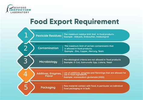 What are Export Requirements for food ? Let's Find out