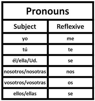 Reflexive Pronouns Chart Spanish