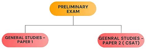 UPSC CSAT Syllabus 2023