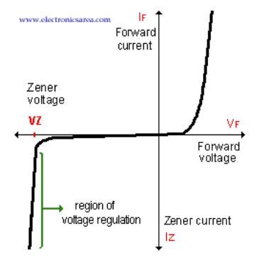 ☑ Diode Graph Description