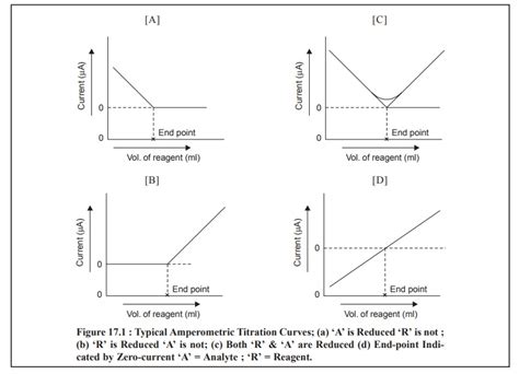 Amperometric Methods: Theory