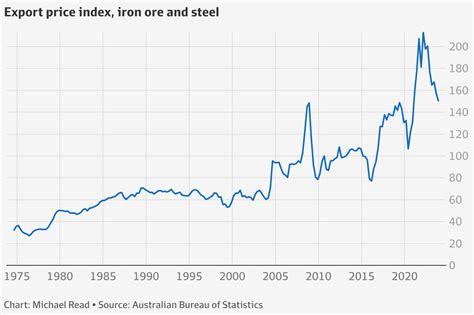 RBA warns China’s iron ore demand may have peaked