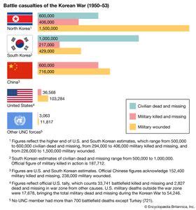 Korean War | Combatants, Summary, Years, Map, Casualties, & Facts ...