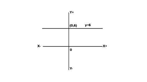 The graph of y = 6 is a line