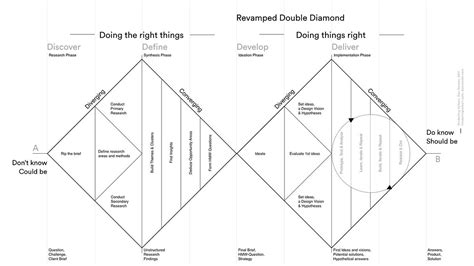 How to apply a design thinking, HCD, UX or any creative process from scratch — Revised & New ...