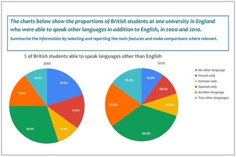 Ielts chart