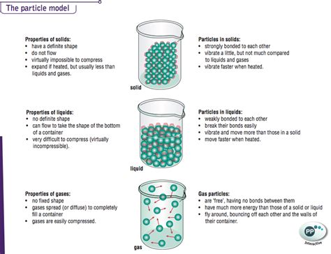 3 states of matter | Particulas, Modelos