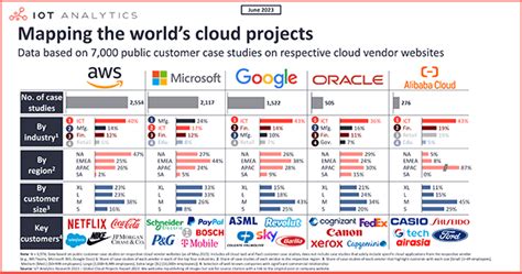 Mapping 7,000 global cloud projects: AWS vs. Microsoft vs. Google vs. Oracle vs. Alibaba