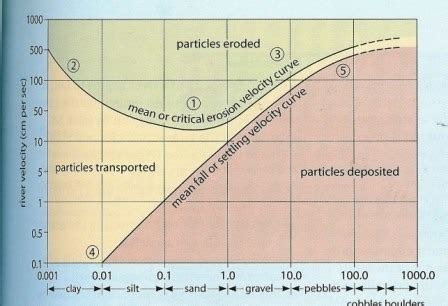 1.3 - Deposition and the Hjülstrom curve Flashcards | Quizlet