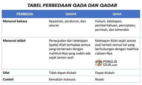 Perbedaan Qada dan Qadar serta Contoh, jelaskan! - Penulis Cilik