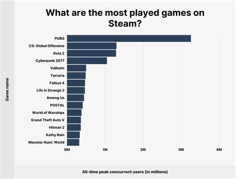 Popular Steam Games 2024 - Brynne Maisey