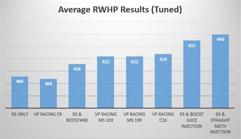 Vp racing fuel octane chart