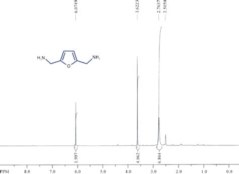 Figure S2. 1 H-NMR (DMSO-d 6 ) of isolated 2,5-bis(aminomethyl)furan. 1... | Download Scientific ...