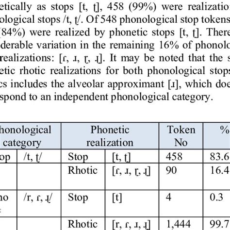 Alveolar vs retroflex stop realizations of alveolar vs retroflex stop... | Download Scientific ...