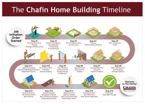 Home Building Timeline From Start to Finish with Chafin Communities