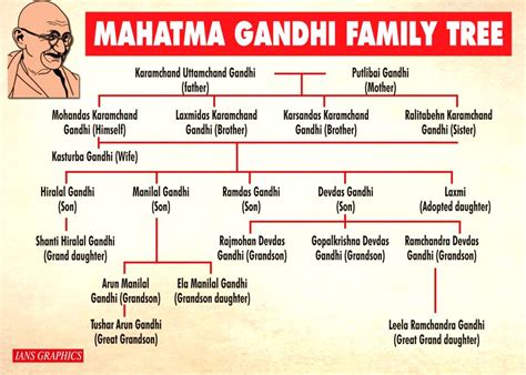 Mahatma Gandhi Family Tree