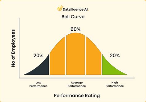 Revolutionizing Performance: Rethinking Bell Curve Percentages