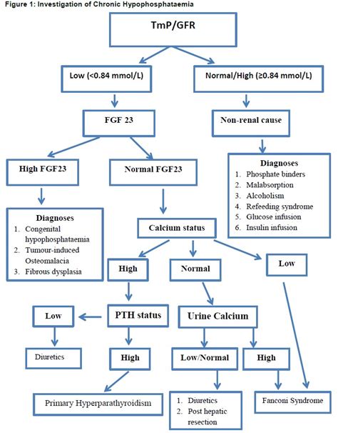 An Approach to Hypophosphataemia – Irish Medical Journal