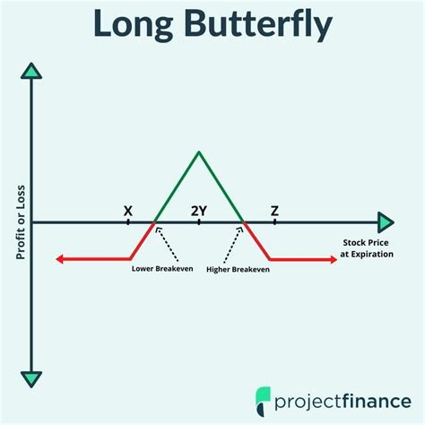 Long Butterfly Spread Explained - Options Strategy with Visuals