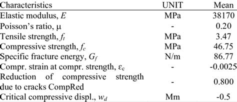 Material properties of concrete C45/55 | Download Table