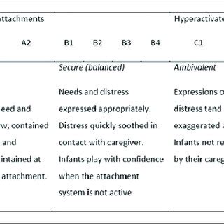 Ainsworth's continuum of attachment behaviours under conditions of ...