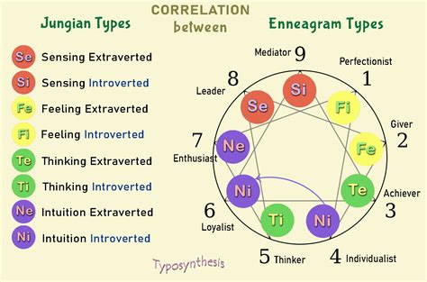 Enneagram and Jungian Typology