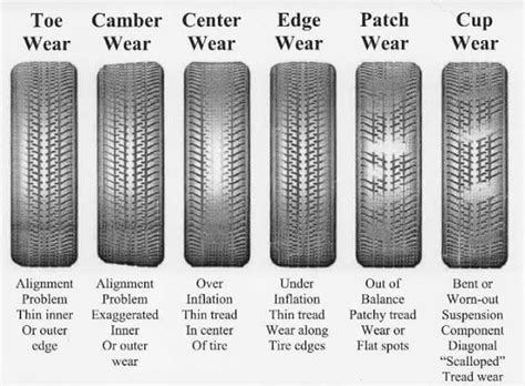 Pin on Tire wear chart