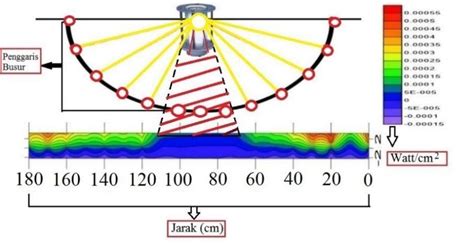 Gambar 3 Distribusi intensitas cahaya lampu LED 60 watt di laboratorium ...