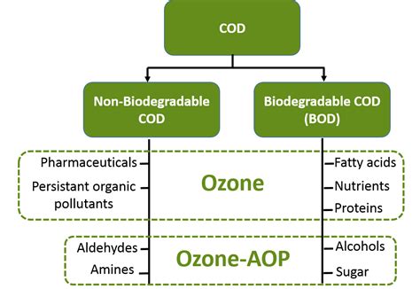 BOD & COD Treatment with Ozone | Ozonetech