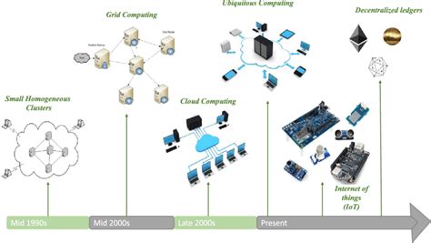 Evolution of computing: a general view on the evolution of personal ...