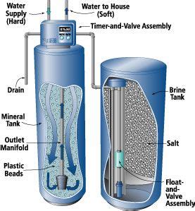 Water Softeners Part 2 How They Work - Detox Through Water