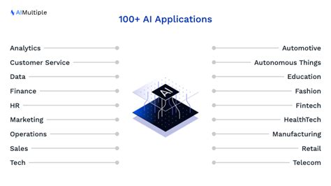 100+ AI Use Cases & Applications: In-Depth Guide for 2023