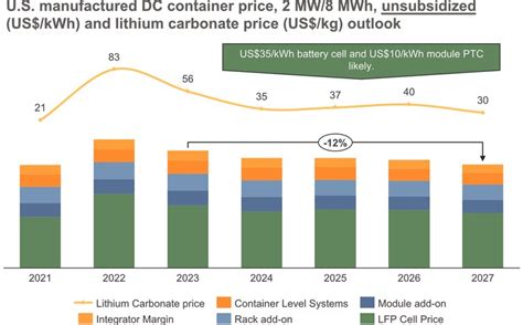 BESS Price Forecasting Report: Comprehensive LFP & NMC Battery Market Insights — Clean Energy ...