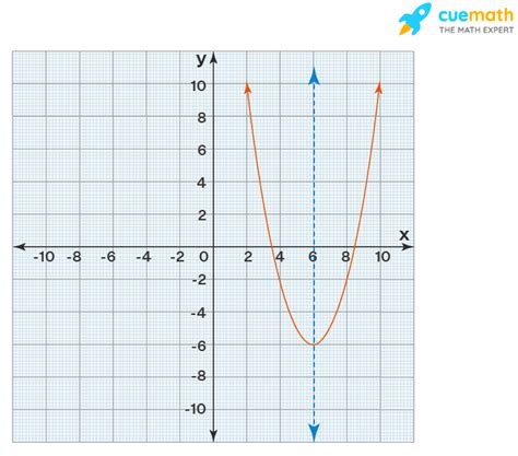 Axis of Symmetry - Equation, Formula, Definition, Examples, Parabola